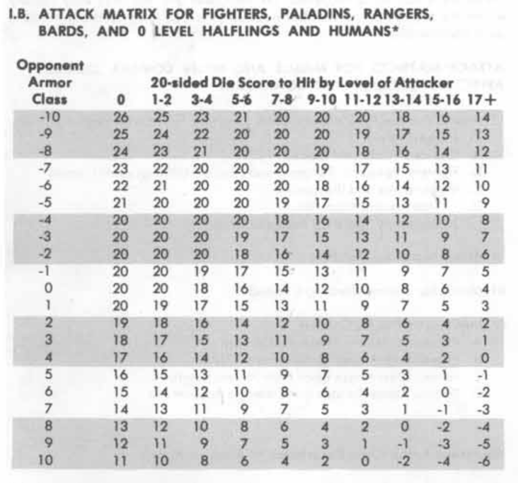 Attack Matrix for Fighters, Paladins, Rangers, Bards, and 0 Level Halflings and Humans